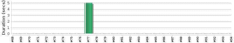 [Method Execution Trend Chart]