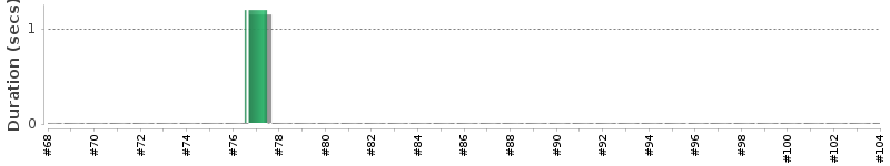 [Method Execution Trend Chart]
