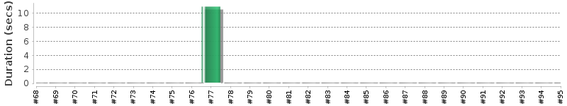[Method Execution Trend Chart]