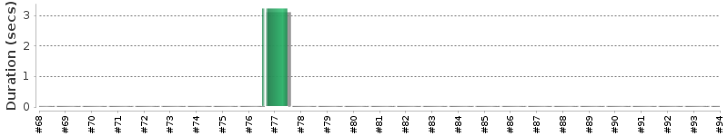 [Method Execution Trend Chart]