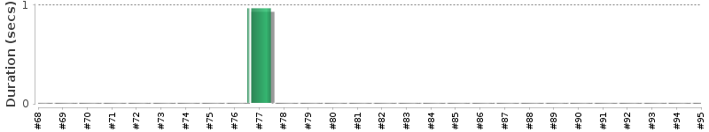 [Method Execution Trend Chart]