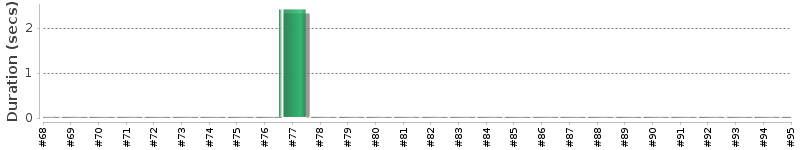 [Method Execution Trend Chart]