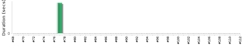 [Method Execution Trend Chart]