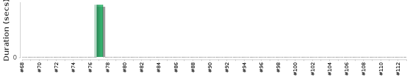 [Method Execution Trend Chart]