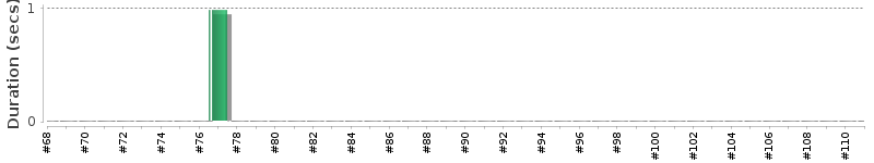 [Method Execution Trend Chart]