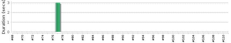[Method Execution Trend Chart]