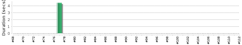 [Method Execution Trend Chart]