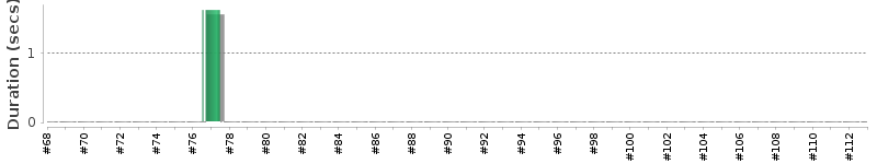 [Method Execution Trend Chart]