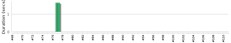 [Method Execution Trend Chart]