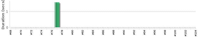 [Method Execution Trend Chart]