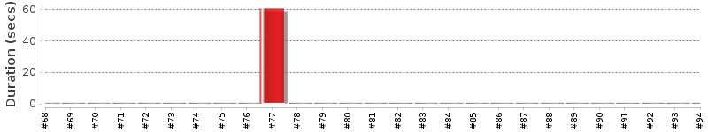 [Method Execution Trend Chart]
