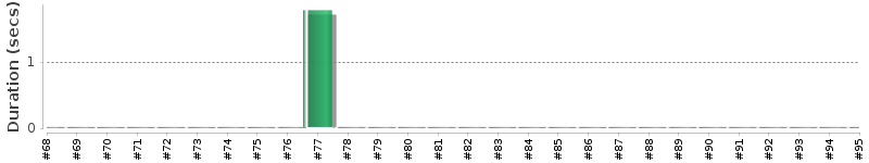 [Method Execution Trend Chart]