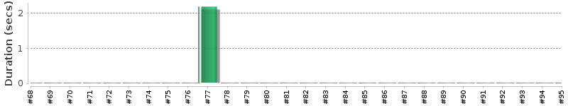 [Method Execution Trend Chart]