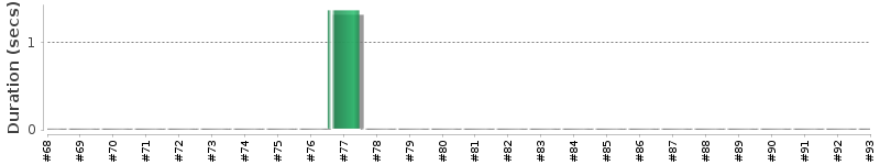 [Method Execution Trend Chart]