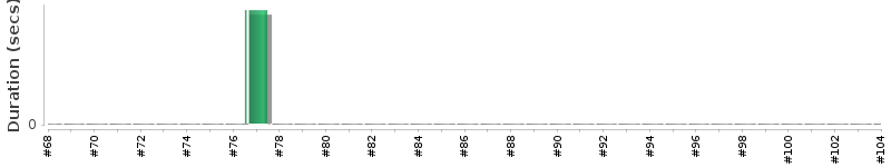 [Method Execution Trend Chart]