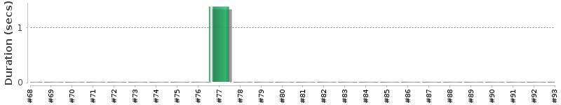 [Method Execution Trend Chart]
