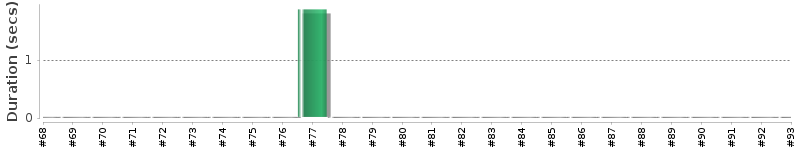 [Method Execution Trend Chart]
