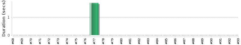 [Method Execution Trend Chart]