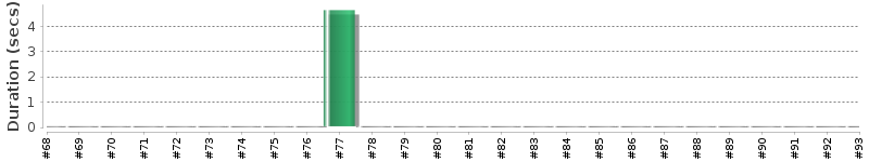 [Method Execution Trend Chart]