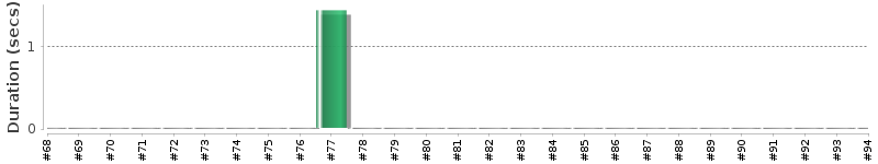 [Method Execution Trend Chart]