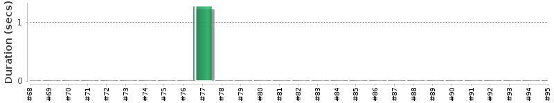 [Method Execution Trend Chart]