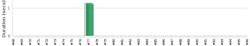[Method Execution Trend Chart]