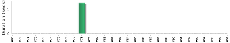 [Method Execution Trend Chart]