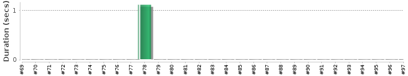 [Method Execution Trend Chart]