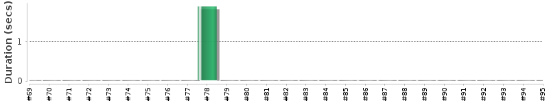 [Method Execution Trend Chart]