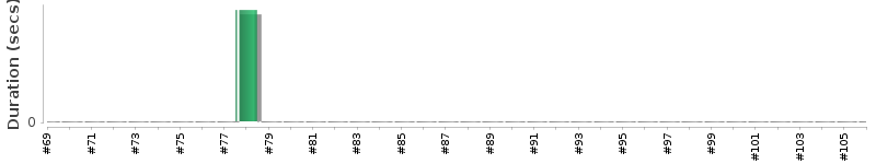 [Method Execution Trend Chart]