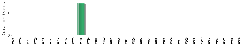 [Method Execution Trend Chart]