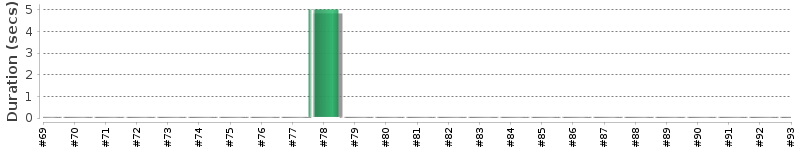 [Method Execution Trend Chart]