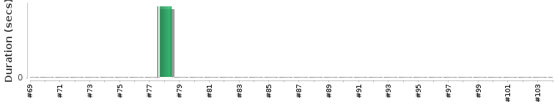 [Method Execution Trend Chart]