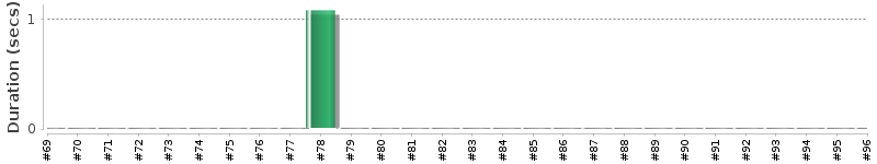 [Method Execution Trend Chart]