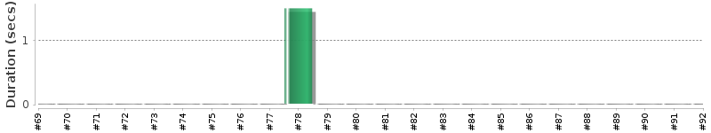 [Method Execution Trend Chart]