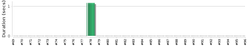 [Method Execution Trend Chart]