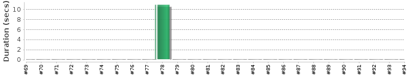 [Method Execution Trend Chart]
