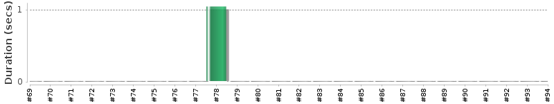 [Method Execution Trend Chart]