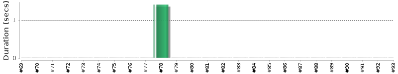 [Method Execution Trend Chart]