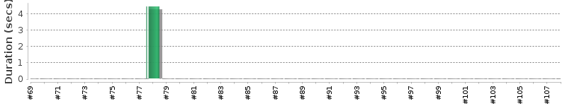 [Method Execution Trend Chart]