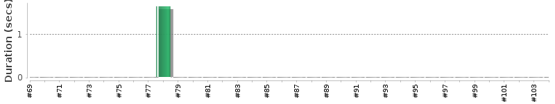 [Method Execution Trend Chart]