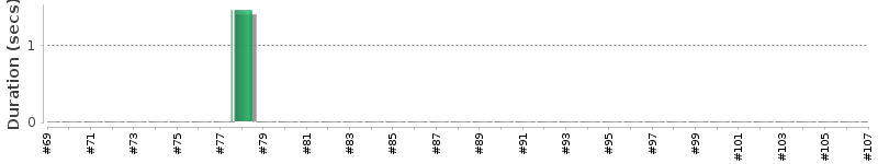 [Method Execution Trend Chart]