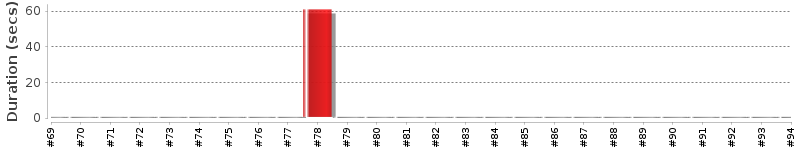 [Method Execution Trend Chart]