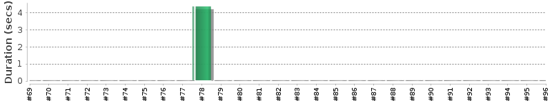 [Method Execution Trend Chart]