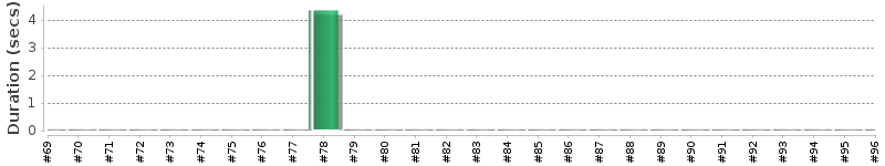 [Method Execution Trend Chart]