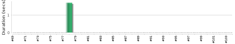 [Method Execution Trend Chart]