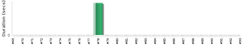 [Method Execution Trend Chart]