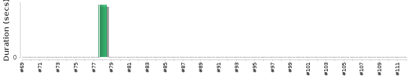 [Method Execution Trend Chart]
