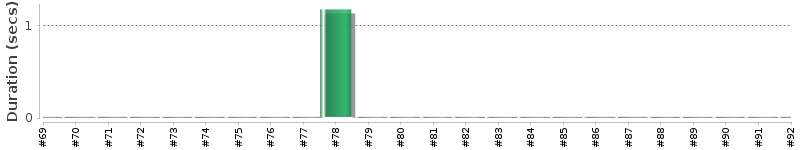 [Method Execution Trend Chart]