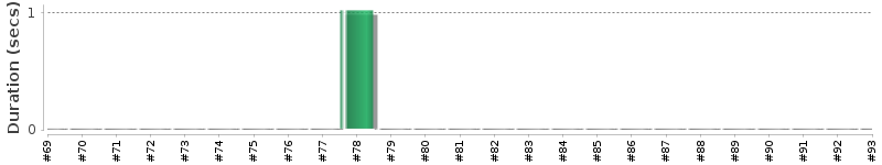[Method Execution Trend Chart]